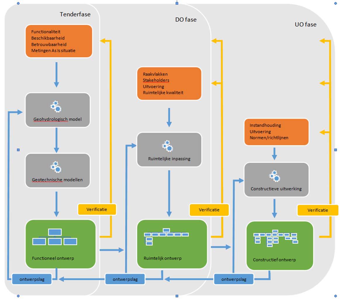 Ontwerpaanpak P-D&C D&C E&C RAW Validatie