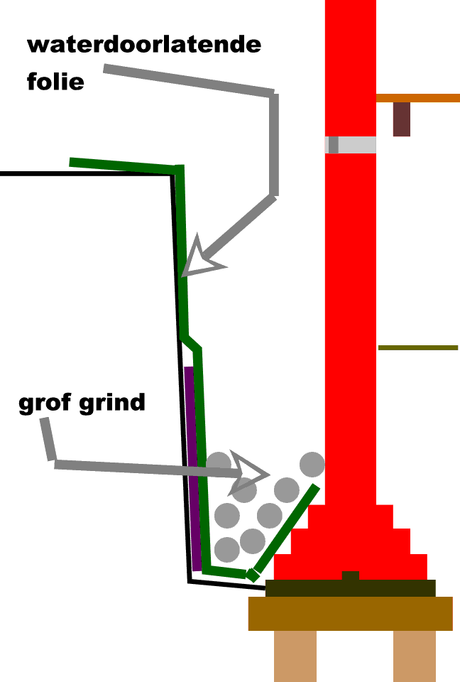 Figuur 9 Breng een waterdoorlatende folie aan van voldoende breedte om het later volgens figuur 12 terug te kunnen klappen en aan de gevel te bevestigen figuur 13.