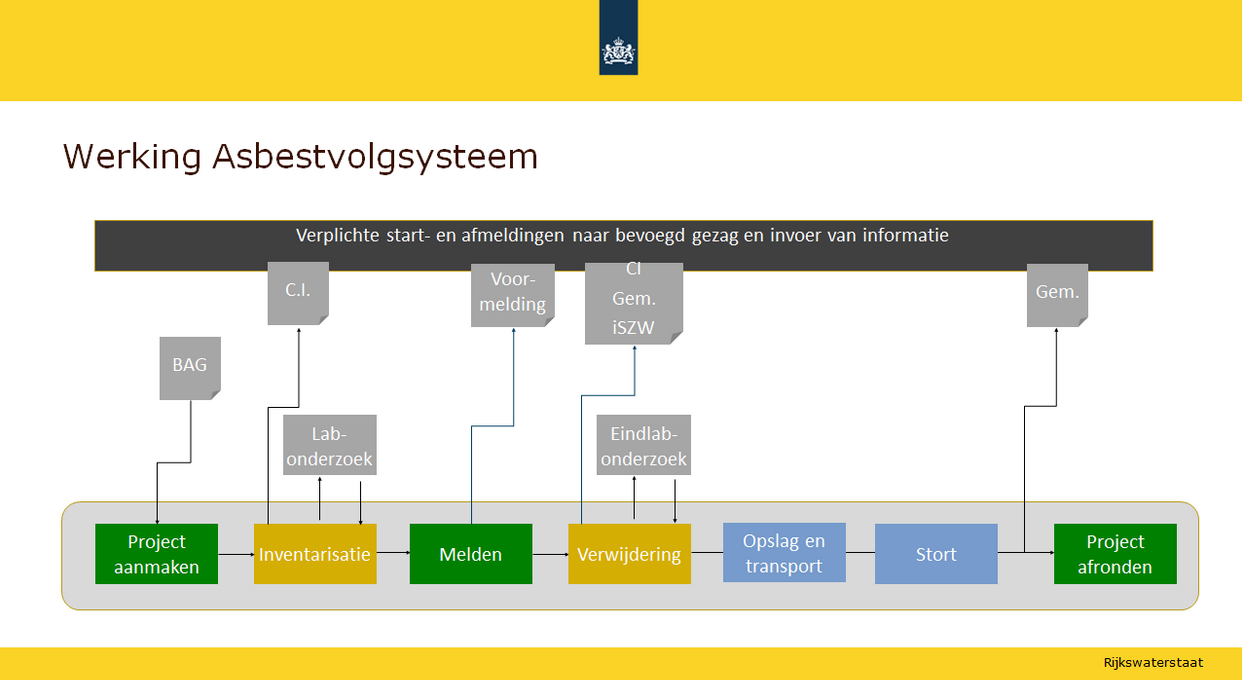 DE ROL VAN DE OPDRACHTGEVER IN HET LAVS. Het LAVS werkt met diverse rollen namelijk: 1. Opdrachtgever, deze rol krijgt iedereen automatisch zodra men in het LAVS inlogt. 2.