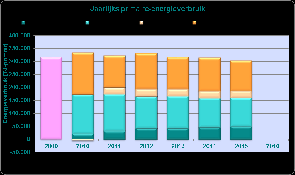 Hoofdstuk 1. Inleiding Dit rapport bevat de resultaten van uw sector in het kader van het MEE-convenant.