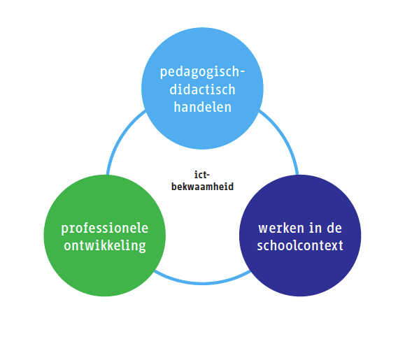 ICT-bekwaamheidseisen voor