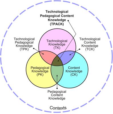 Waar zit TPACK in het curriculum van de lerarenopleiding? (Koehler & Mishra, 2008) Voogt, J. Fisser, P., Pareja Roblin, N., Tondeur, J.