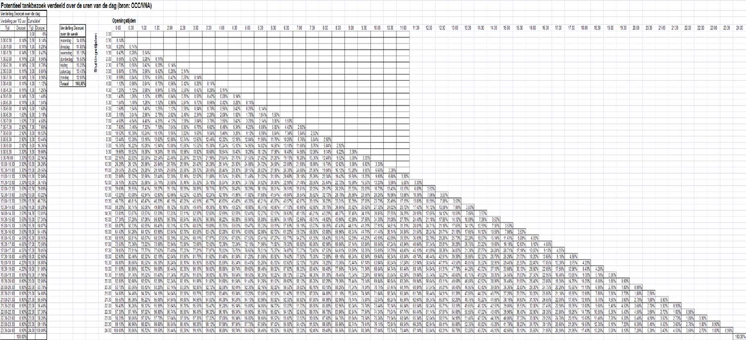 Bijlage 4: Potentieel tankbezoek verdeeld over de uren van de dag