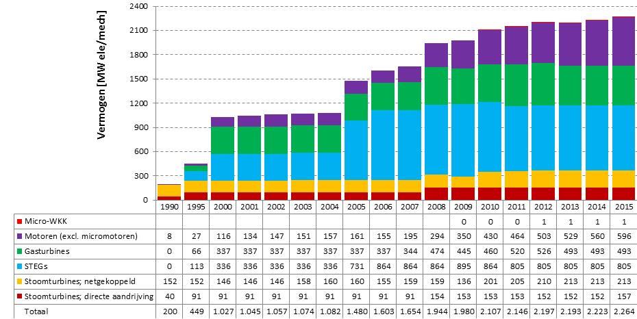 HOOFDSTUK 2 Analyse van het WKK-vermogen 2.4. OPERATIONEEL VERMOGEN PER TECHNOLOGIE Figuur 2 laat de ontwikkeling van het operationeel vermogen per technologie zien.