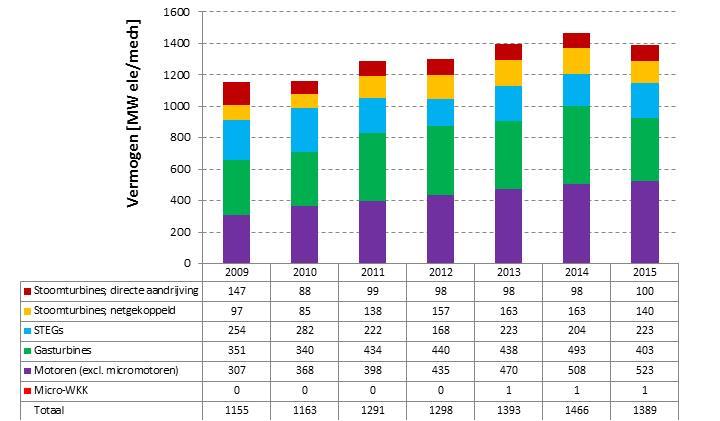 HOOFDSTUK 2 Analyse van het WKK-vermogen 2.7.