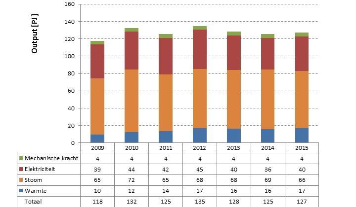 HOOFDSTUK 3 Analyse van de door WKK geproduceerde nuttige energie De onderstaande figuur geeft een overzicht van de output van alle WKK-installaties in 2015.