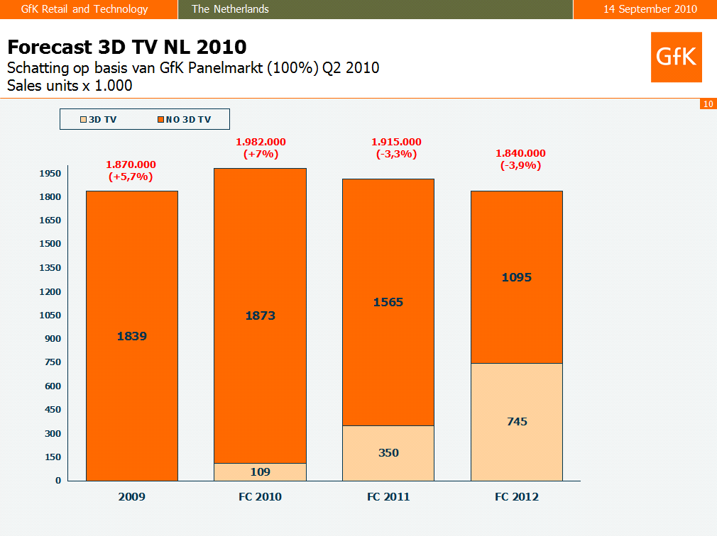 Ketenoverleg Digitale Televisie Monitor Digitale Televisie kwartaal twee 2010 De forecast van 3D verkopen is iets naar beneden bijgesteld omdat de introductie van een aantal fabrikanten iets later