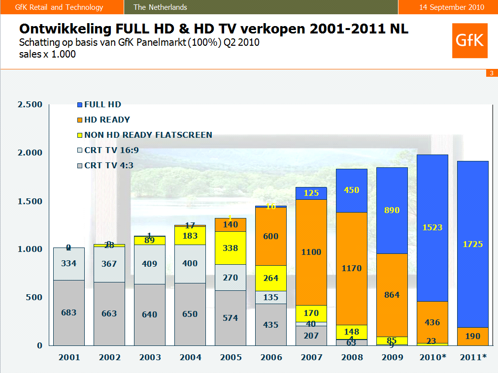 Ketenoverleg Digitale Televisie - Monitor Digitale Televisie kwartaal twee 2010 De verwachtingen voor de verhouding tussen Full HD, HD Ready en niet HD verkopen veranderde ook in het tweede kwartaal