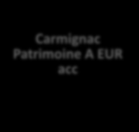Carmignac Patrimoine Een fonds dat in alle marktomstandigheden rendement genereert Laatste tien jaar slechts 1 negatief jaar Over 25 jaar slechts 3 negatieve jaren Rendement van Carmignac Patrimoine