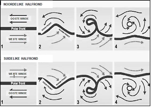 BELANGRIKE KONSEPTE EN VERDUIDELIKINGS 1. MIDDELBREEDTE SIKLONE 1.1. Algemene kenmerke van MBS Middelbreedte siklone bestaan uit n laagdruksel, n goed ontwikkelde koue front, n warm front en n warm sektor.