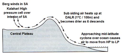 Bergwinde in SA Kalahari HD oor binneland van SA Dalende lug verhit teen DATV (1ºC/100m) en word droër soos dit daal en verhit Sentrale Plato Aankomende middelbreedte sikloon oor oseaan Lug beweeg