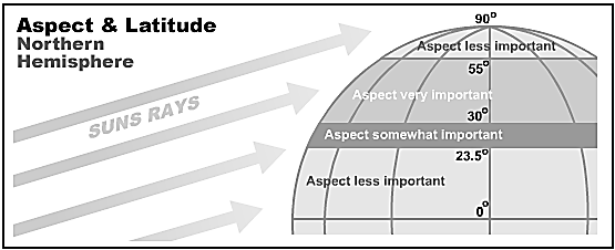 Aspek en breedtegraad ligging: Noordelike halfrond Aspek minder belangrik Aspek baie belangrik Aspek ietwat belangrik Aspek minder belangrik 1.