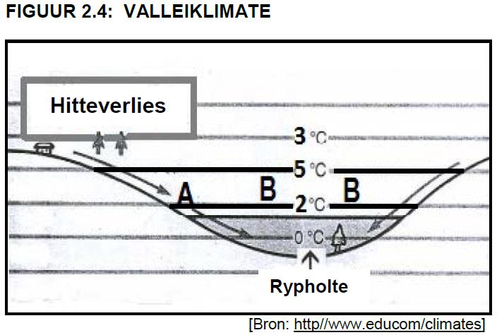 3.1 FIGUUR 3 illustreer valleiklimate. 3.1.1 Identifiseer wind A. (1 x 1) (1) 3.1.2 Verduidelik waarom hierdie wind snags voorkom. (2 x 2) (4) 3.1.3 Gee EEN rede waarom die warm luglaag by B halfpad teen die helling op geleë is.