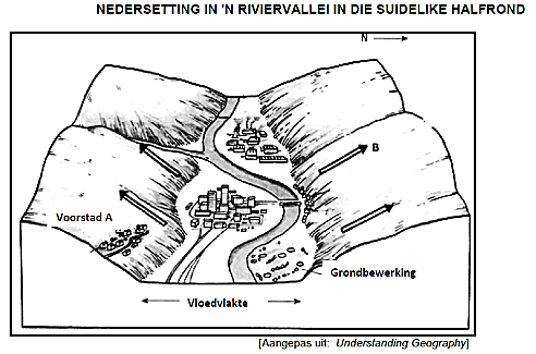 VRAAG 2: 10 minute (Aangepas uit NSS Maart 2013 Vraestel 1) 2. Bestudeer die figuur hierbo wat n nedersetting aandui wat in n riviervallei gebou is. 2.1. Verduidelik die term mikroklimaat.