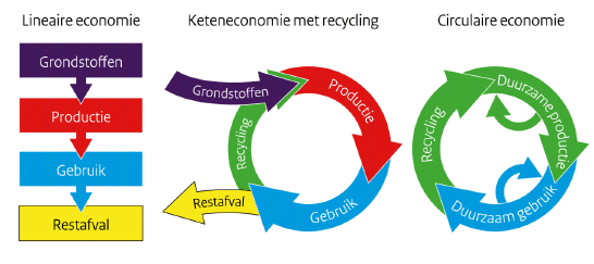 Verwerking Via Europese aanbestedingsprocedures zijn contracten afgesloten voor de verwerking van het restafval, grofvuil, GFT- en snoeiafval en oud papier en karton (OPK).