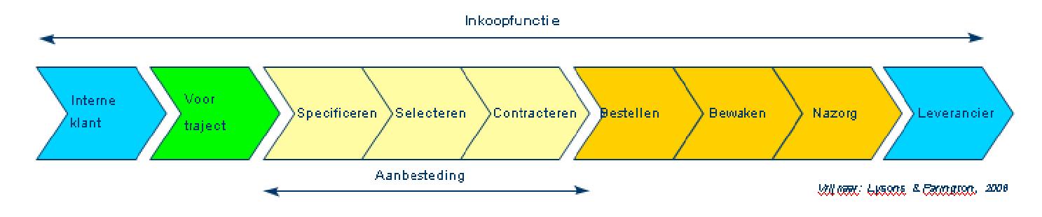 De dagelijkse praktijk: De inkoopfunctie De gemeenteraad stelt de financiële kaders Het College van B&W is verantwoordelijk voor de uitvoering