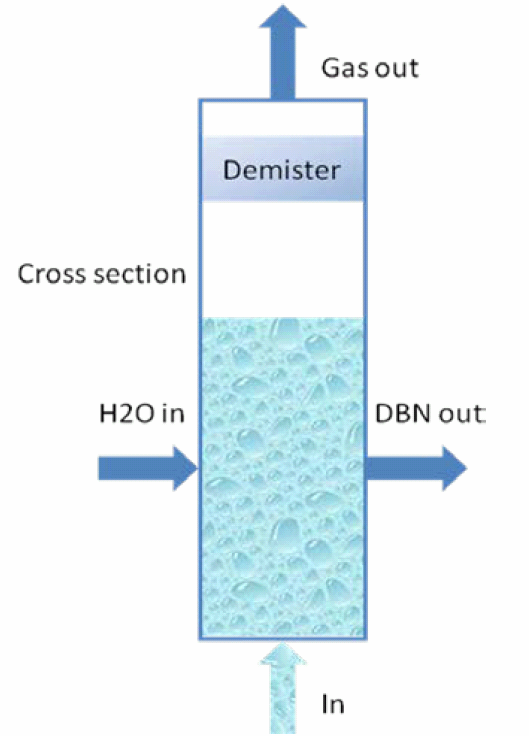 DBN Proces (3) Verbeterpunten Lange termijn: - Draai de rollen van gas en water in de quenchtoren om