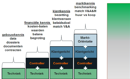 4 Waar willen we naar toe, wat is ons doel? 4.1 Toekomstige vastgoedportefeuille De opbouw van de toekomstige vastgoedportefeuille zal aansluiten bij de functie die dit vastgoed moet vervullen.