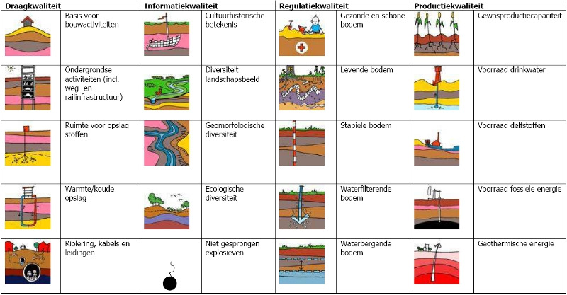 De functies van en in de ondergrond Bestuurlijke visie Schatgraven in de ondergrond; een oproep aan de ruimtelijke beleidsmakers Één beleid voor ondergrond en (grond) water als onderdeel van ons