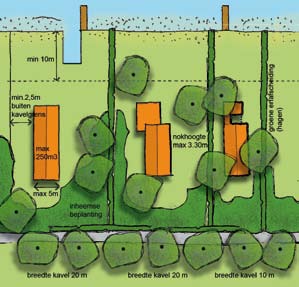 beeldkwaliteit bebouwing Samenhang handhaven - Het huidige samenhangende beeld van de linten in het landschap is een gevolg van de verschijningsvorm, korrelgrootte en het ritme van de woningen en de