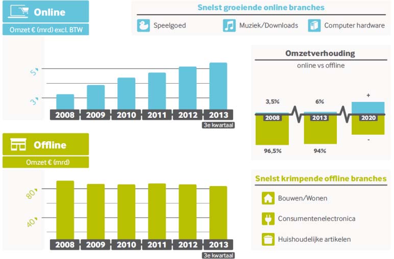 Omzetstijgingen via internet De detailhandelsomzet via internet besloeg in 2013 ruim 5 miljard, ofwel 6% van de totale detailhandelsomzet.