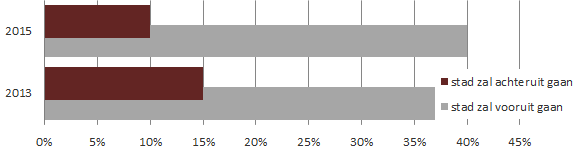 Figuur 3: Percentage Nijmegenaren dat vindt dat stad in het afgelopen jaar vooruit of achteruit is gegaan. Bron: Burgerpeiling, O&S.