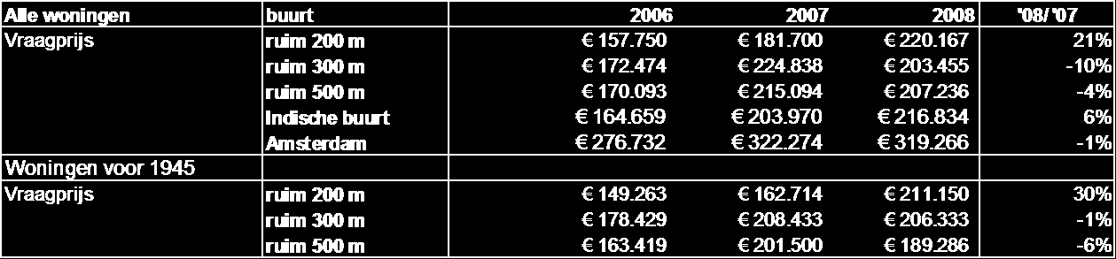 Daarbij is gekeken naar vraagprijzen van woningen in de afgelopen drie jaar binnen een straal van respectievelijk 200, 300 en 500 meter om het gebouw.