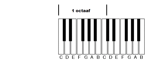 Les 2 Wat heb je al geleerd? Je weet dat het toetsenbord van een orgel een klavier heet en dat de toetsen namen hebben.