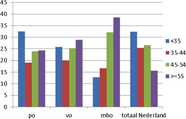 Figuur 2: Leeftijdsverdeling leraren po, vo en mbo en totaal werkzame beroepsbevolking Nederland in 2012 (in %) Bron: ministerie van OCW (DUO) Lerarenopleidingen Lerarenopleidingen zijn de