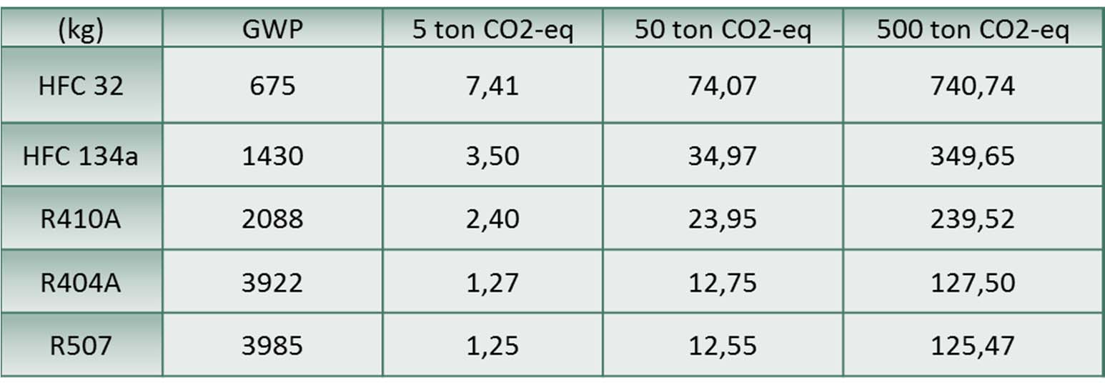 Periodieke lekdichtheidscontrole: Frequentie van controle op basis van ton CO2 eq indien vermoeden van lekkage: controle met lekdetectieapparatuur met gevoeligheid 5 g/jaar Ton CO2 eq = aantal kg