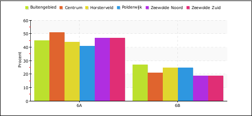 Noord 43 17 91 47% 19% Zuid 70 28 148 47% 19% Pagina 30