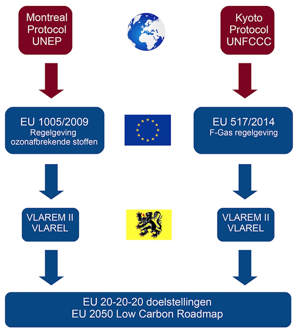 Module 6 - Inleiding De belangrijkste wettelijke verplichtingen met betrekking tot het uitbaten van koeltoepassingen zijn terug te vinden in Europese en Vlaamse regelgeving, met name: EU-verordening