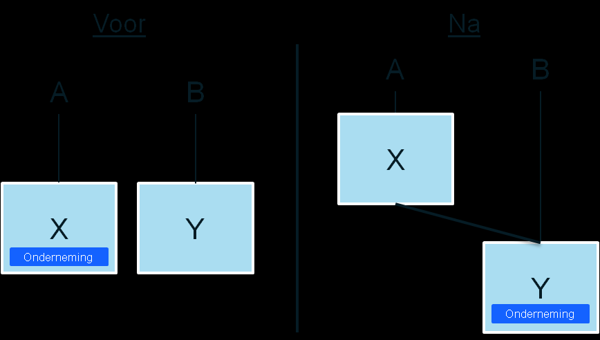 Schematisch ziet een bedrijfsfusie er als volgt uit: Afbeelding 1: De bedrijfsfusie. X draagt haar onderneming (of een zelfstandig onderdeel van haar onderneming) over aan Y. 2.