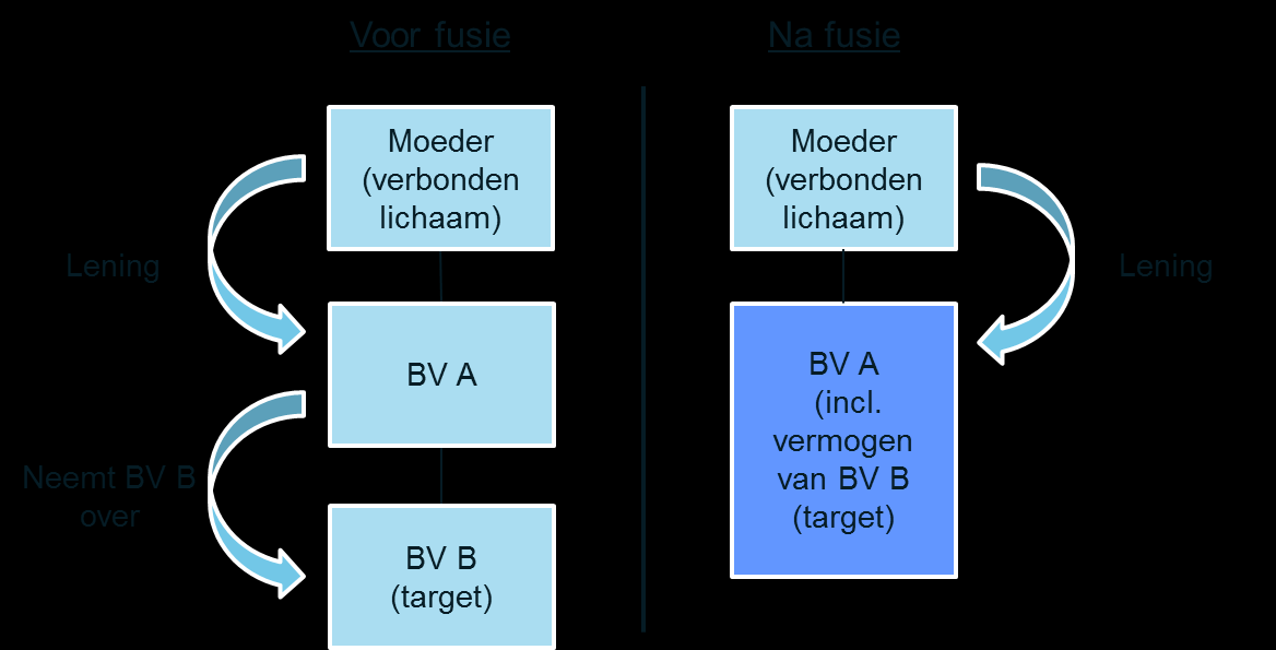 gedacht aan de volgende situatie. Een verbonden lichaam genaamd, de Moeder, stelt aan BV A een lening ter beschikking. Met deze lening neemt BV A vervolgens BV B (de target) over.