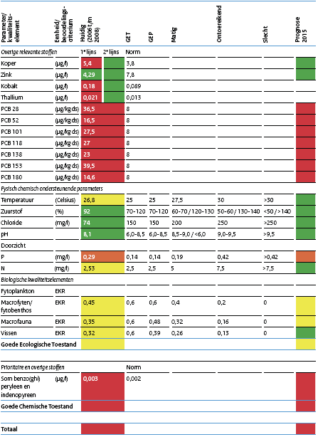 - Bijlagen - Bijlage II Tabel Maatlat voor Neder Rijn / Lek en IJssel (beide type R7) Overzichtstabel