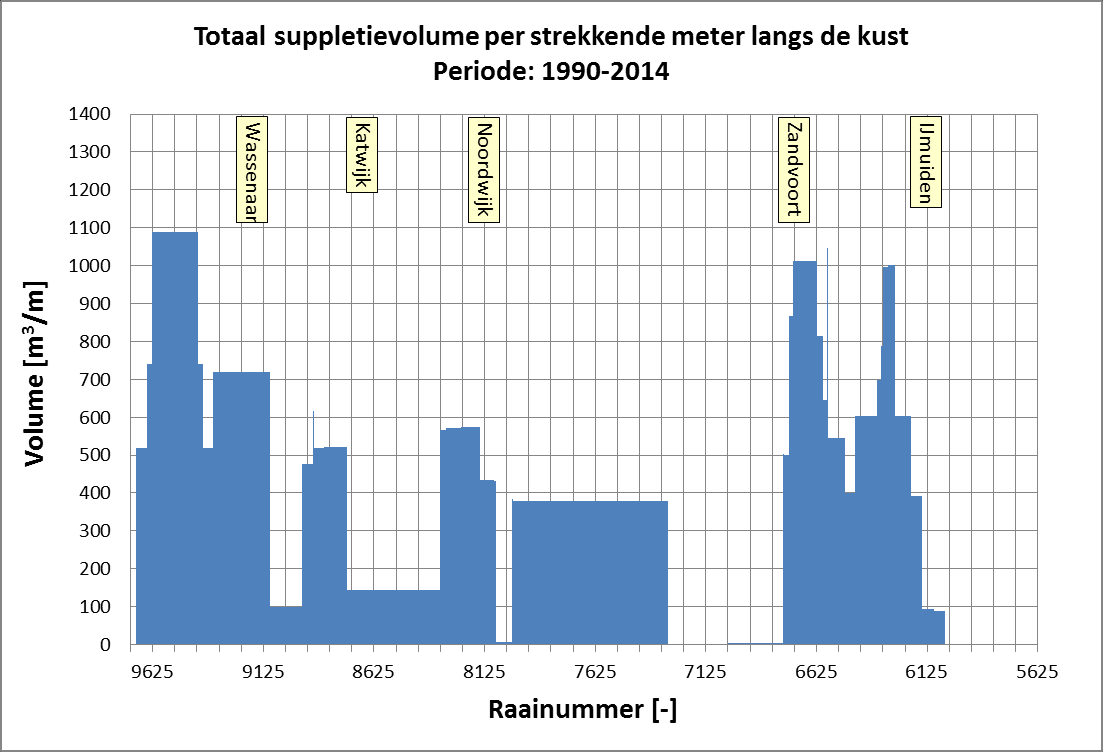 Figuur 4.2 Cumulatief suppletievolume Rijnland sinds 1990. De verdeling van het totale suppletievolume per strekkende meter voor de periode 1990-2014 is weergegeven in Figuur 4.3.