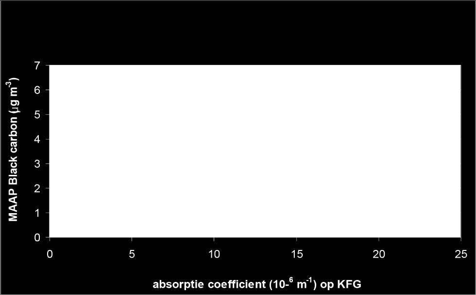 Waarna de Gecorrigeerde absorptie eenheid MAAP is teruggerekend naar Gecorrigeerde absorptie eenheid absorptie met de formule: Gecorrigeerde absorptie eenheid absorptie = Gecorrigeerde absorptie
