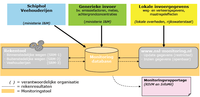 3. Werkwijze monitoring De jaarlijkse monitoring van het NSL is door de NSL partners uitbesteed aan Bureau Monitoring. Bureau Monitoring is een samenwerkingsverband RIVM en InfoMil.