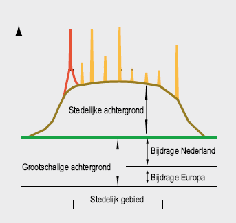 Figuur 5: Illustratie van de opbouw van NO 2 concentraties in een stedelijk gebied. Metingen alleen geven een beperkt beeld van de luchtkwaliteit in de gehele provincie.