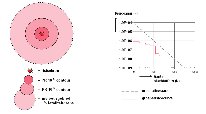 Voor bestaande situaties geldt de PR 10-5 -contour als grenswaarde.
