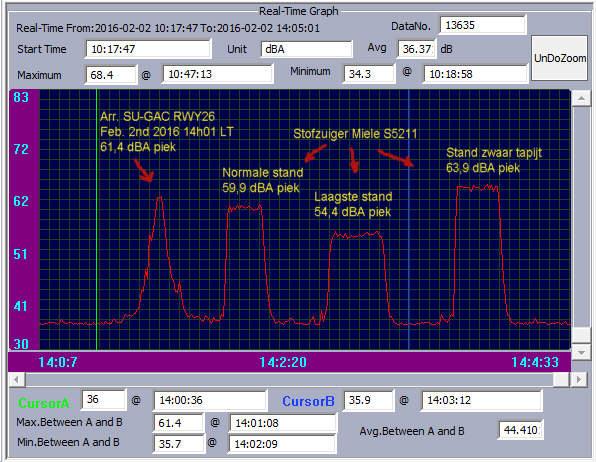 de gemiddelde piekwaarde was 63 dba. De meting die hier in de grafiek wordt getoond lag onder het gemiddelde, namelijk 61,4 dba.