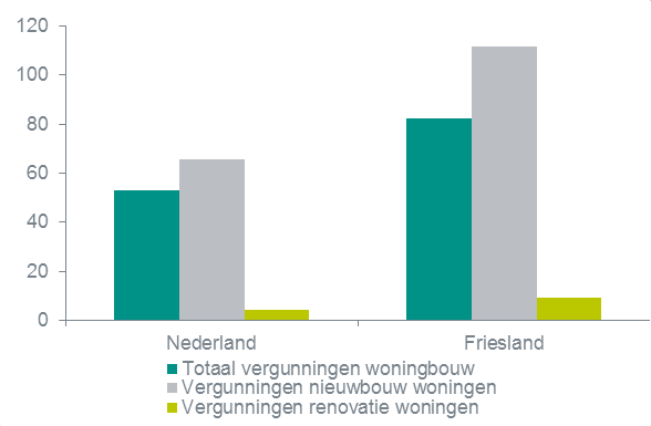 gezondheidszorg gebouwd. Maar in Friesland is het in 2015 de woningbouw die de kar trekt.