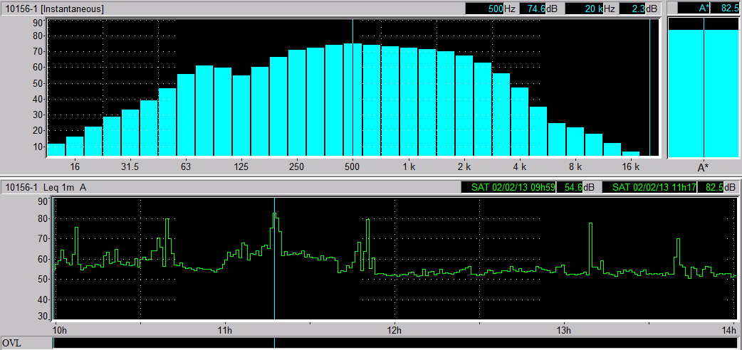 Grafische presentatie geregistreerde geluidniveaus op 2 februari 2013 B737 B747 L Amax B747 proefdraaisessie De proefdraaitijd loopt van 11:00 12:00.