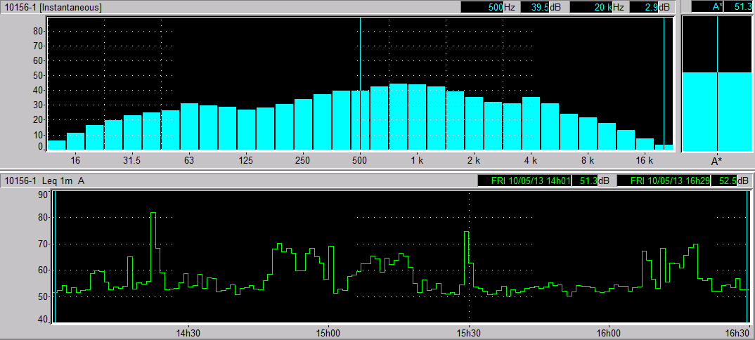 10 mei 2013 6 Klachten Meteocondities [wind: WZW 4 m/s] binnen meteoraam. L Amax norm = 73 db(a).
