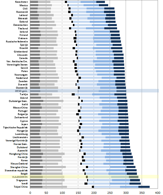 Verschillen tussen leerlingen - spreiding 4 van de 6 landen die in de internationale rangschikking volgens gem.