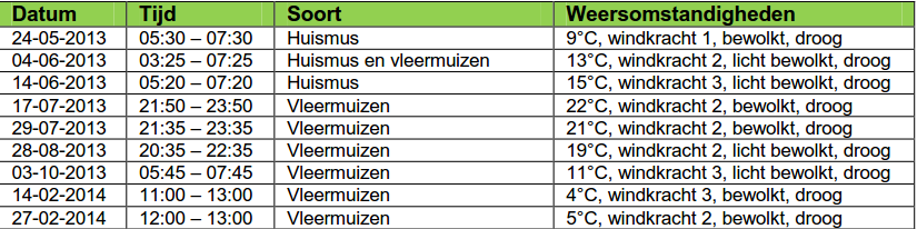 Bijlage 1: Overzicht