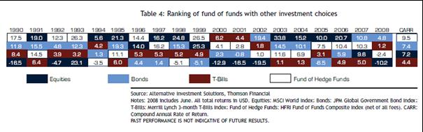 Over het algemeen hebben fund-of-funds een betere transparantie dan individuele hedgefondsen. 7.11.