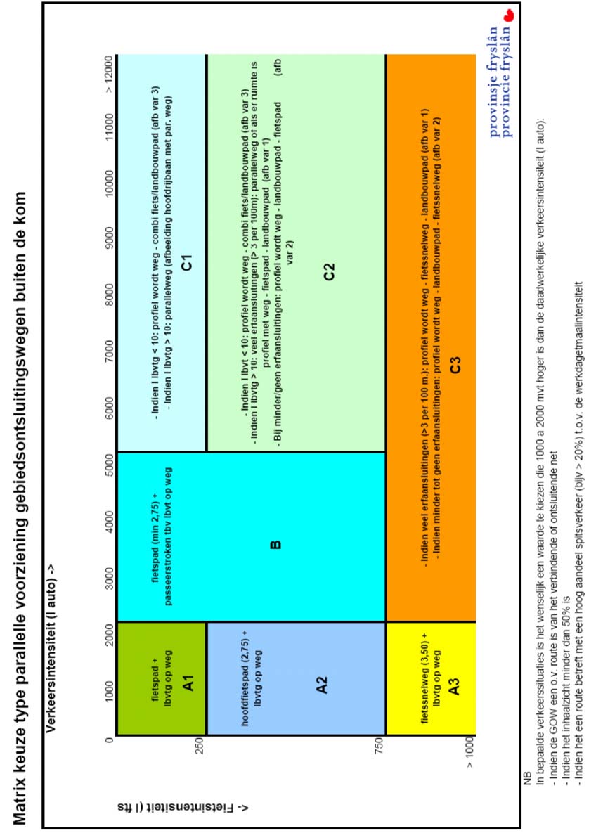 Bijlage IV: Afwegingskader type parallelvoorziening Fryslân De provincie Fryslân heeft een schema ontwikkeld op