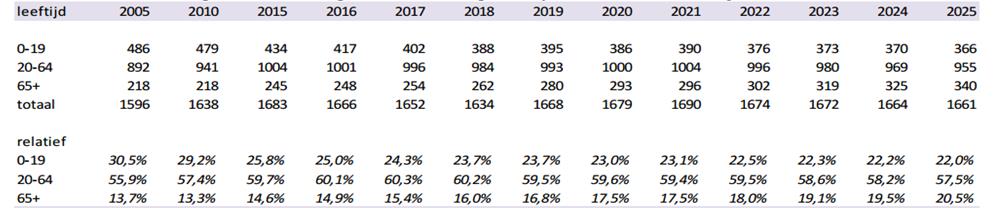 Diepenveen naar leeftijd 2005-2025 Tabel 2: Bevolkingsontwikkeling Schalkhaar naar leeftijd