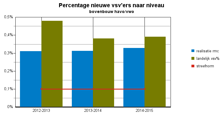 Convenantjaar 2014-2015 voorlopige cijfers pagina: 4 Tabel 2: nieuwe vsv ers naar normcategorie vo 2012-2013 2013-2014 2014-2015 landelijk streef- landelijk streef- landelijk streefnormcategorie norm